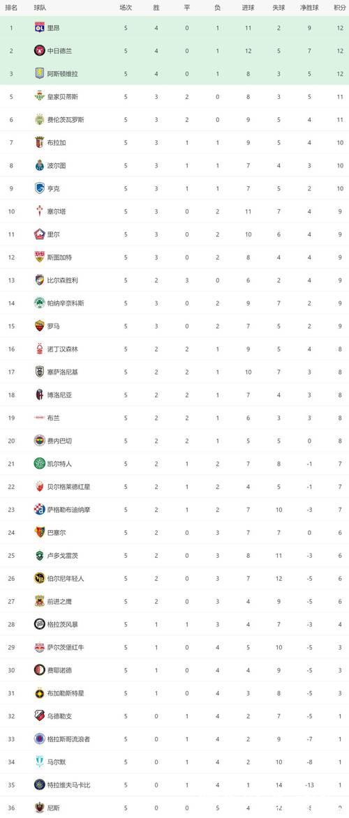 维拉跻身欧联杯区！英超两强一夜全胜：3-0！2-1！