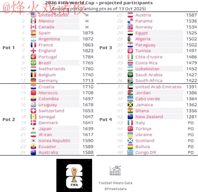 2026世界杯预测排行最新网址 2026世界杯预测排行最新网址